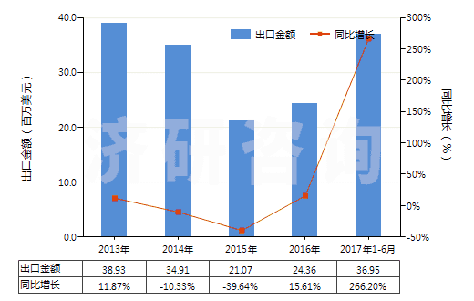 2013-2017年6月中國未改性乙醇（按容量計酒精濃度≥80％）(HS22071000)出口總額及增速統(tǒng)計